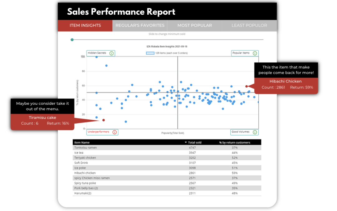 POS sale performance report